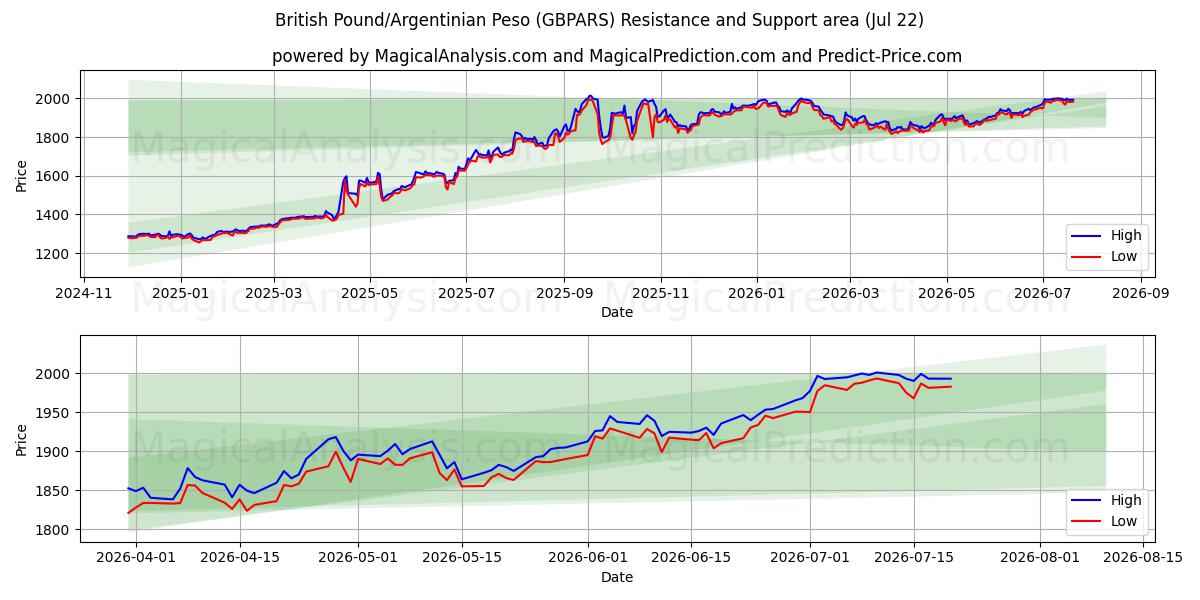  Englannin punta / Argentiinan peso (GBPARS) Support and Resistance area (21 Jul) 