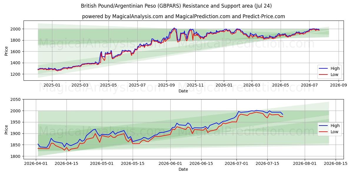  Brittiskt pund/argentinsk peso (GBPARS) Support and Resistance area (23 Jul) 