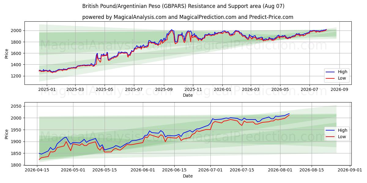  Sterlina britannica/Peso argentino (GBPARS) Support and Resistance area (06 Aug) 