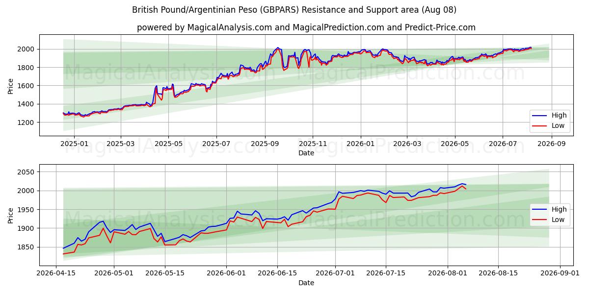  英国ポンド/アルゼンチン ペソ (GBPARS) Support and Resistance area (07 Aug) 
