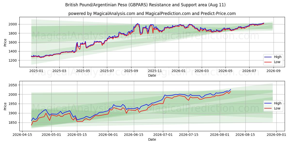  Britisches Pfund/Argentinischer Peso (GBPARS) Support and Resistance area (10 Aug) 