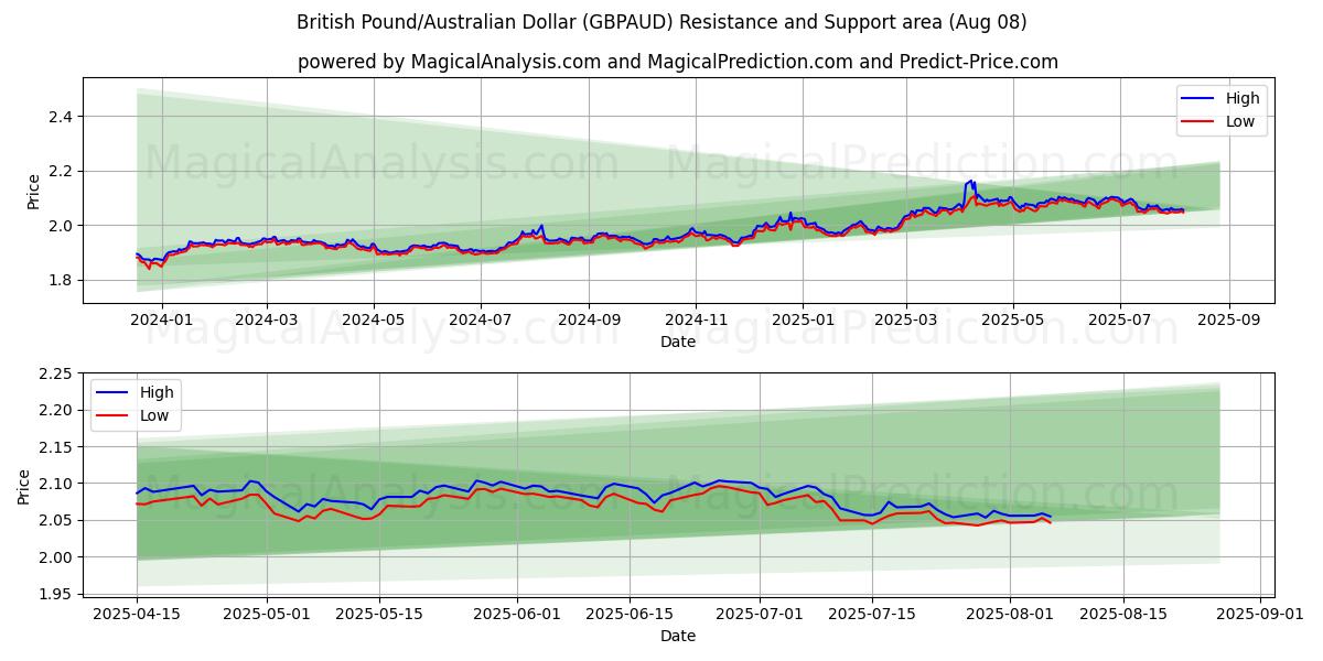  Ison-Britannian punta / Australian dollari (GBPAUD) Support and Resistance area (07 Aug) 