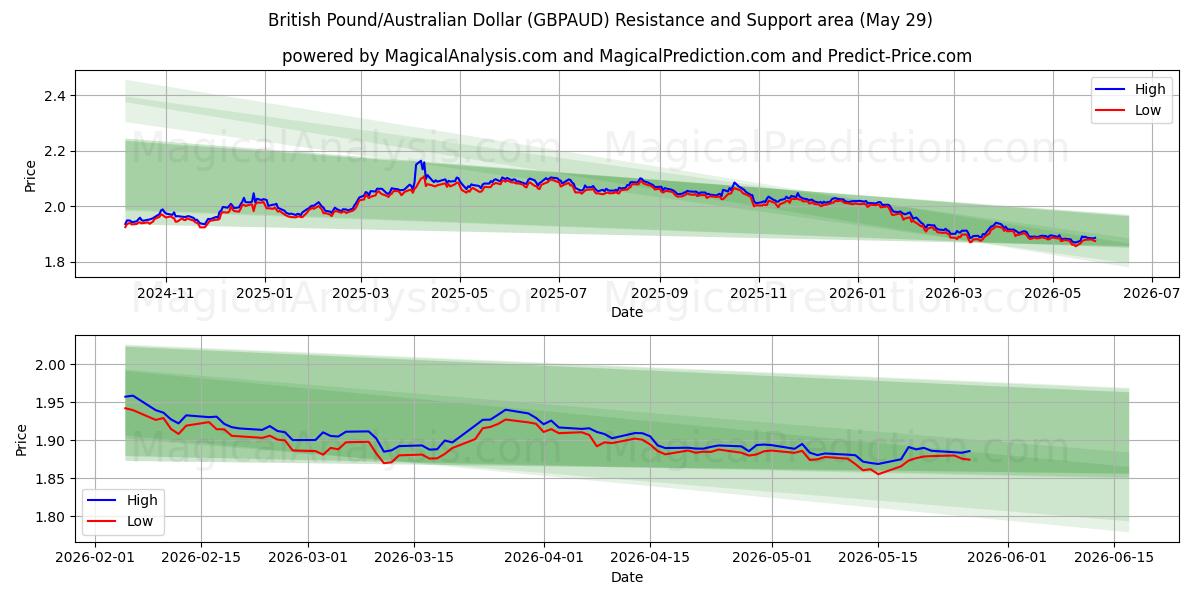  Libra Esterlina/Dólar Australiano (GBPAUD) Support and Resistance area (28 May) 