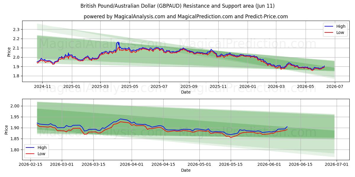  Libra esterlina/Dólar australiano (GBPAUD) Support and Resistance area (10 Jun) 