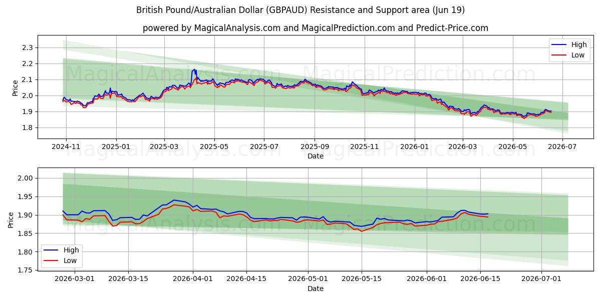  پوند انگلیس/دلار استرالیا (GBPAUD) Support and Resistance area (18 Jun) 