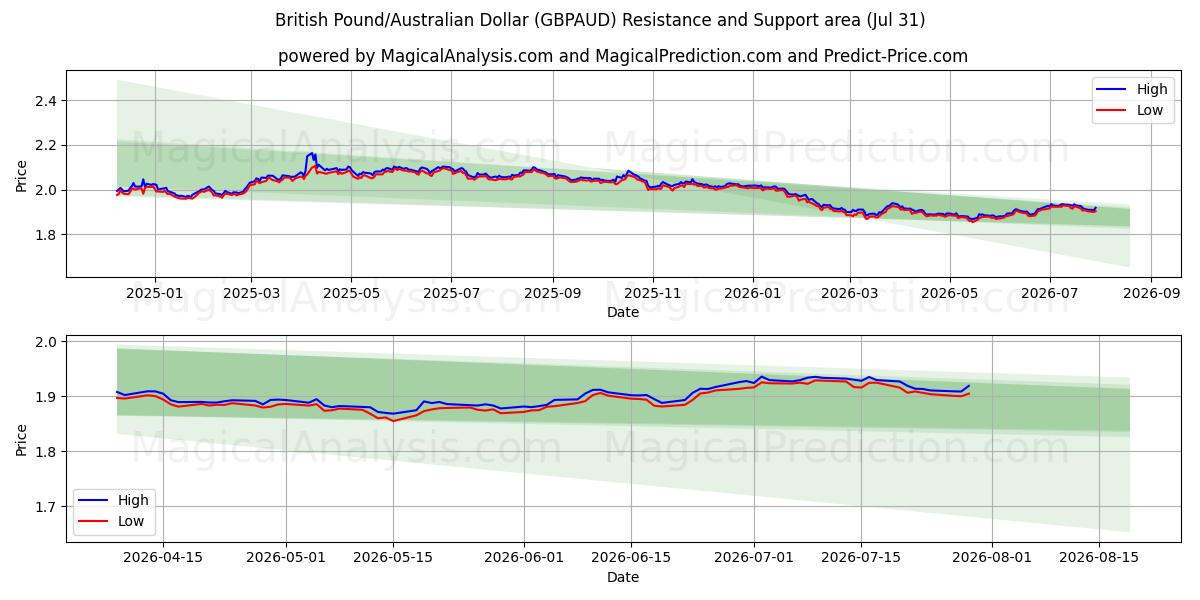  ब्रिटिश पाउंड/ऑस्ट्रेलियाई डॉलर (GBPAUD) Support and Resistance area (30 Jul) 