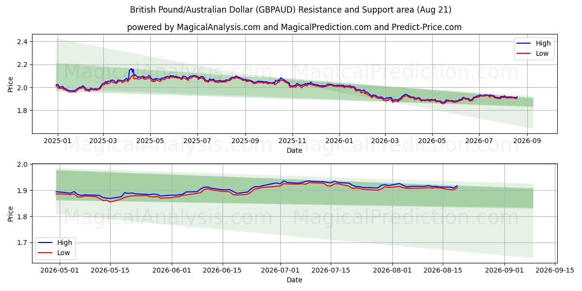  British Pound/Australian Dollar (GBPAUD) Support and Resistance area (20 Aug) 
