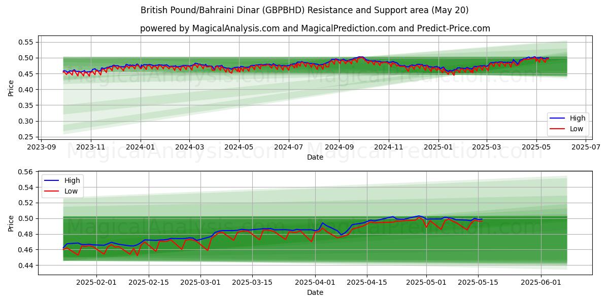 Britiske pund/bahrainske dinarer (GBPBHD) Support and Resistance area (20 May) Britiske pund/bahrainske dinarer (GBPBHD) Support and Resistance area (20 May)
