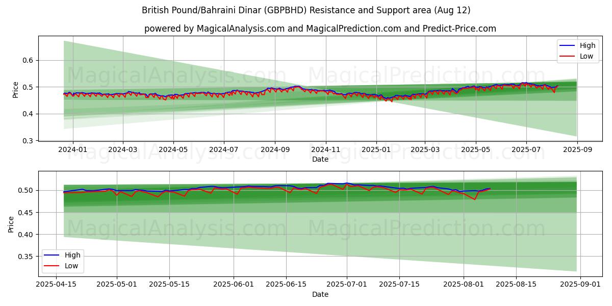  Libra británica/Dinar bahreiní (GBPBHD) Support and Resistance area (11 Aug) 