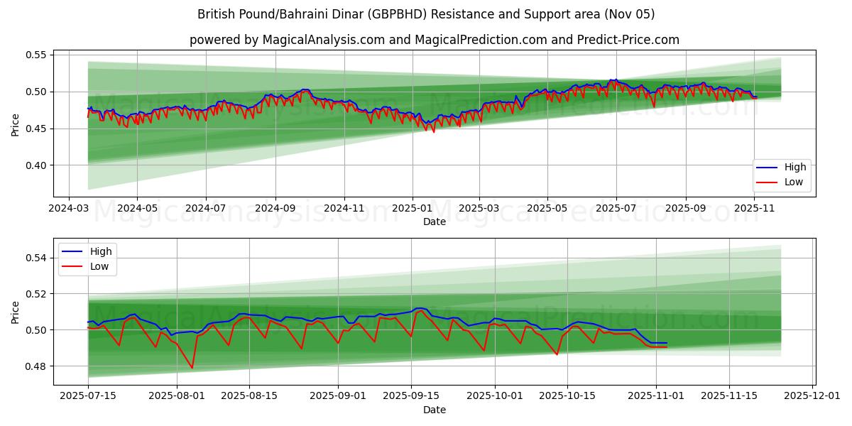 Brittiskt pund/bahrainsk dinar (GBPBHD) Support and Resistance area (04 Nov) 