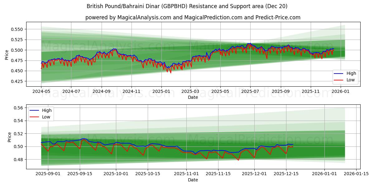  英国ポンド/バーレーンディナール (GBPBHD) Support and Resistance area (19 Dec) 