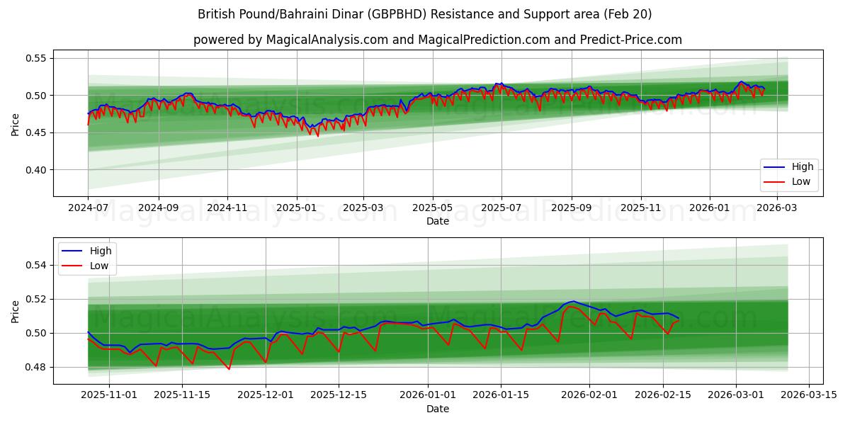  Britisches Pfund/Bahrain-Dinar (GBPBHD) Support and Resistance area (19 Feb) 
