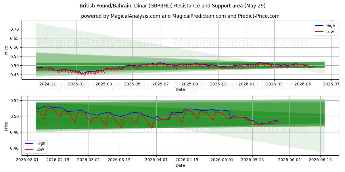  Brittiskt pund/bahrainsk dinar (GBPBHD) Support and Resistance area (28 May) 