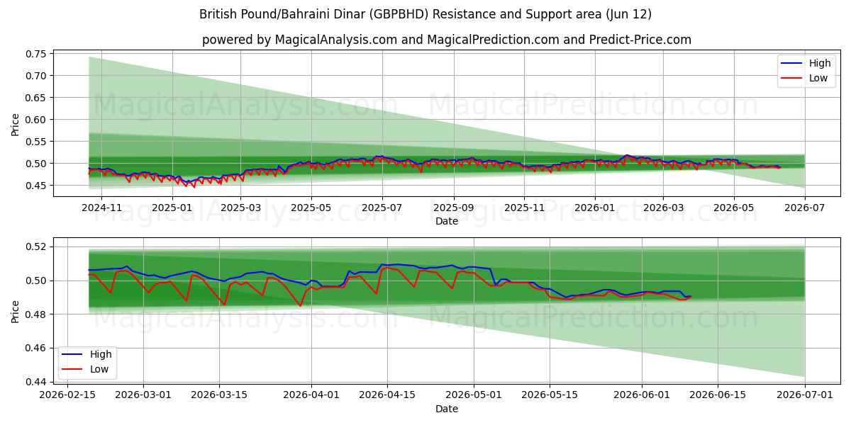  پوند انگلیس/ دینار بحرین (GBPBHD) Support and Resistance area (11 Jun) 