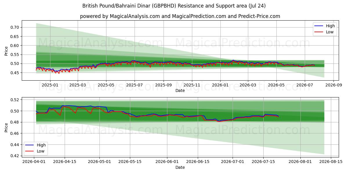 Englannin punta / Bahrainin dinaari (GBPBHD) Support and Resistance area (23 Jul) 