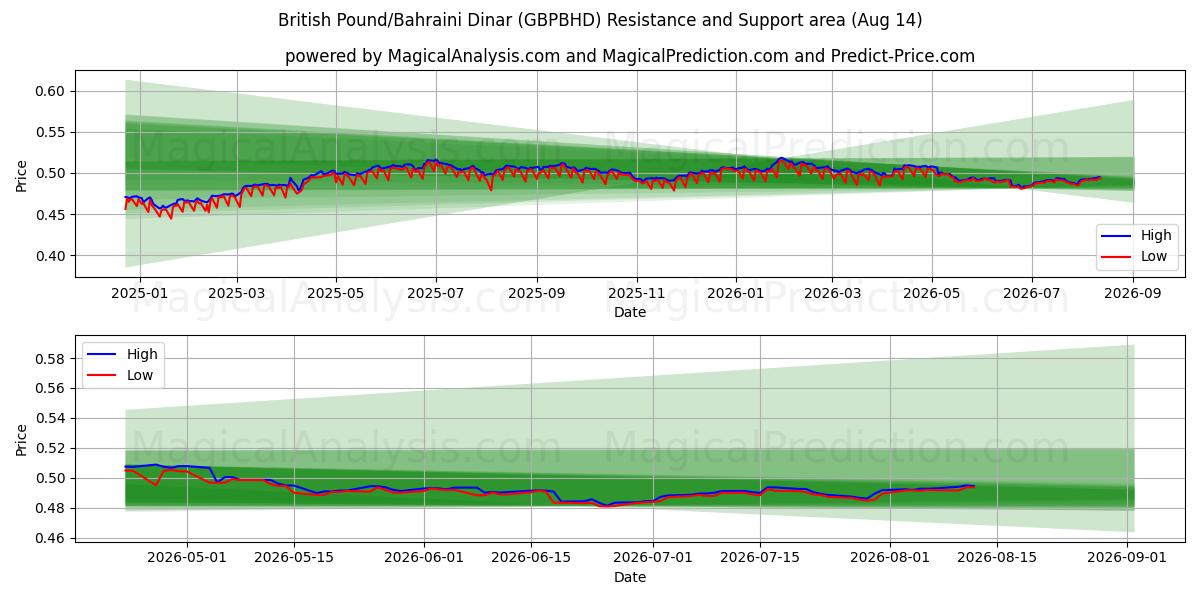  Britiske pund/bahrainske dinarer (GBPBHD) Support and Resistance area (13 Aug) 