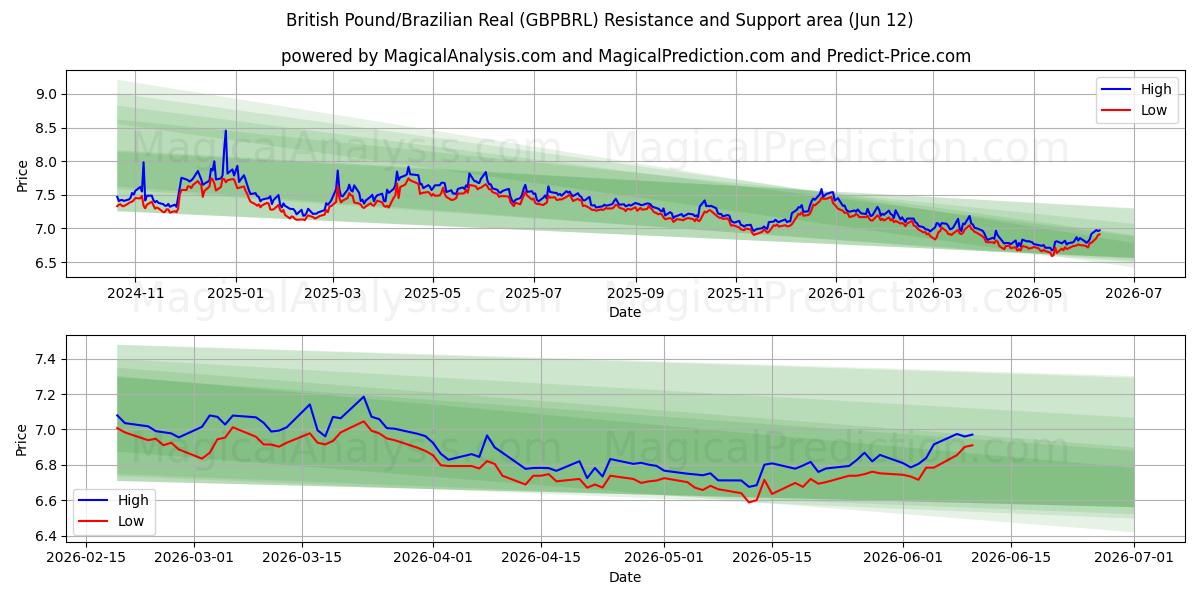 Sterlina britannica/Real brasiliano (GBPBRL) Support and Resistance area (28 May) 