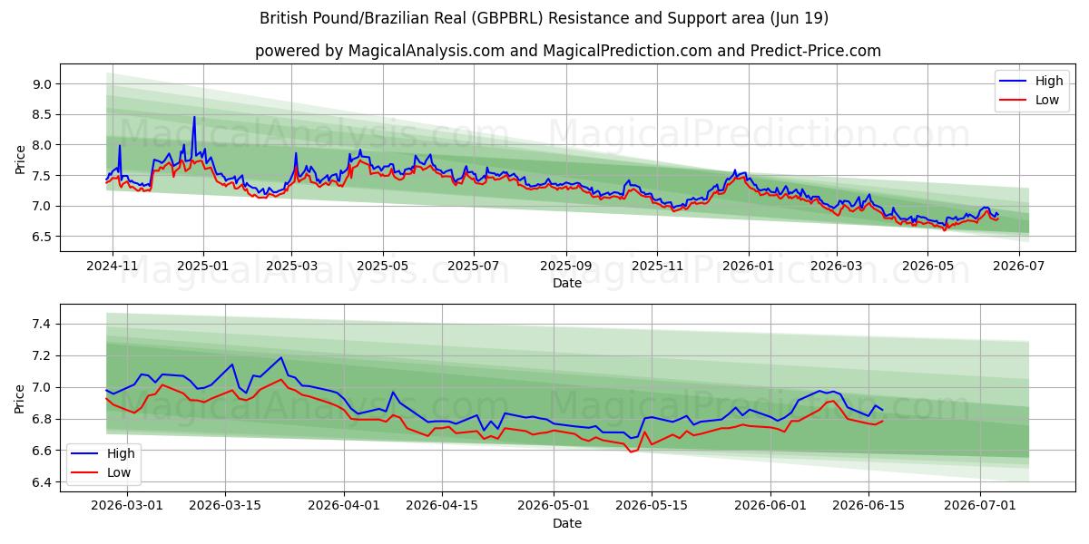  Britiske pund/brasilianske real (GBPBRL) Support and Resistance area (11 Jun) 