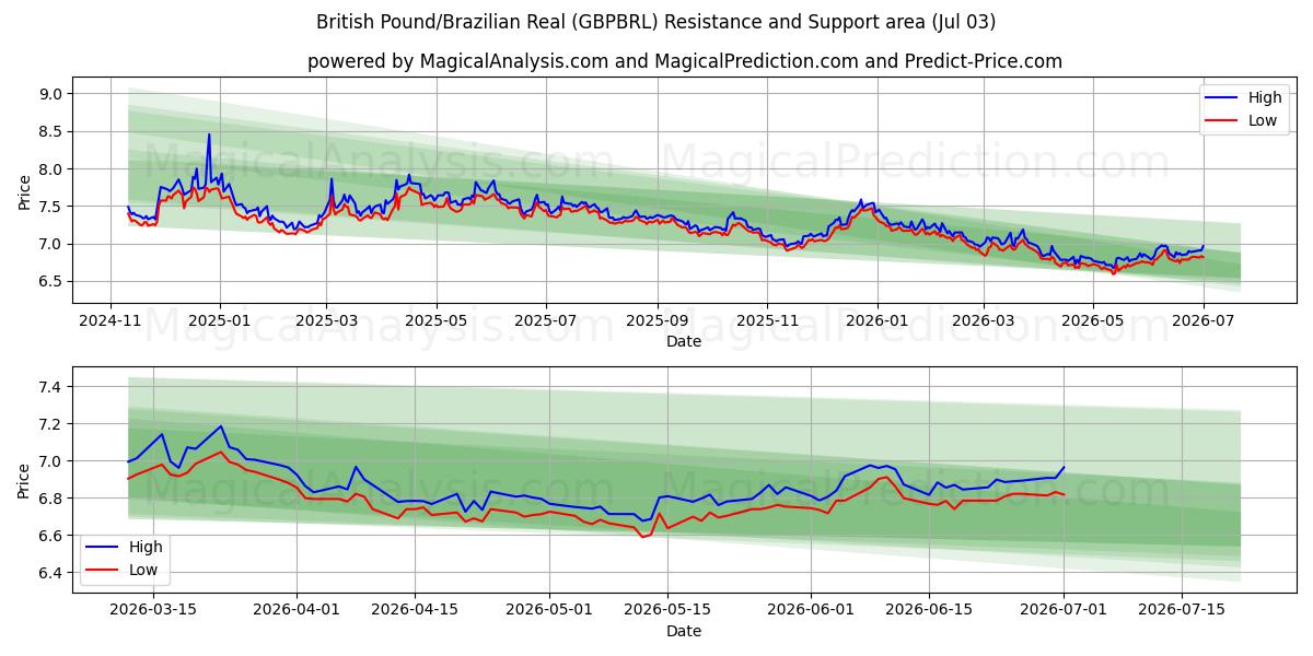  Livre sterling/Réal brésilien (GBPBRL) Support and Resistance area (02 Jul) 