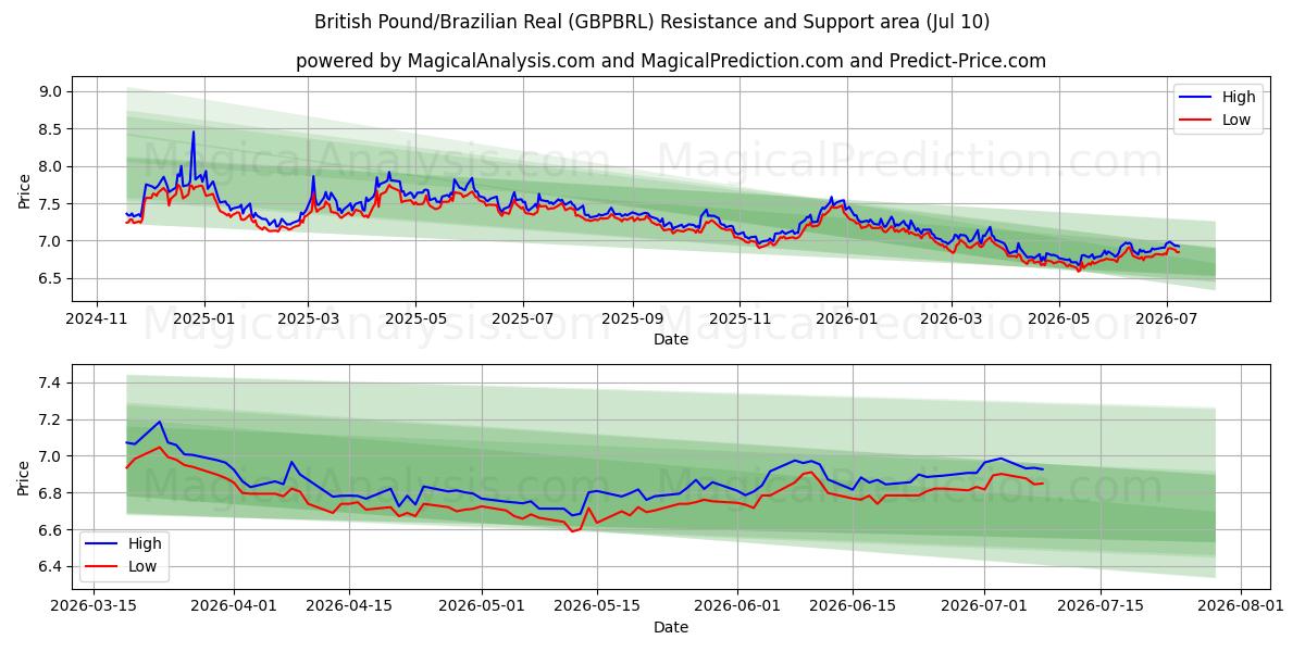  ब्रिटिश पाउंड/ब्राज़ीलियाई रियल (GBPBRL) Support and Resistance area (09 Jul) 