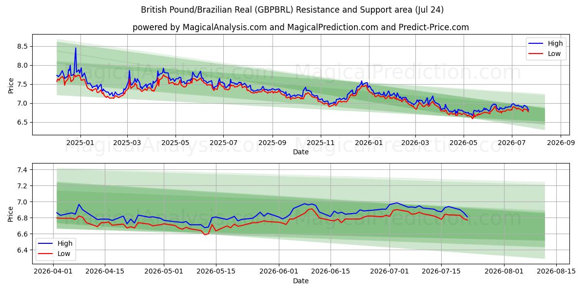  Brittiskt pund/brasiliansk real (GBPBRL) Support and Resistance area (23 Jul) 