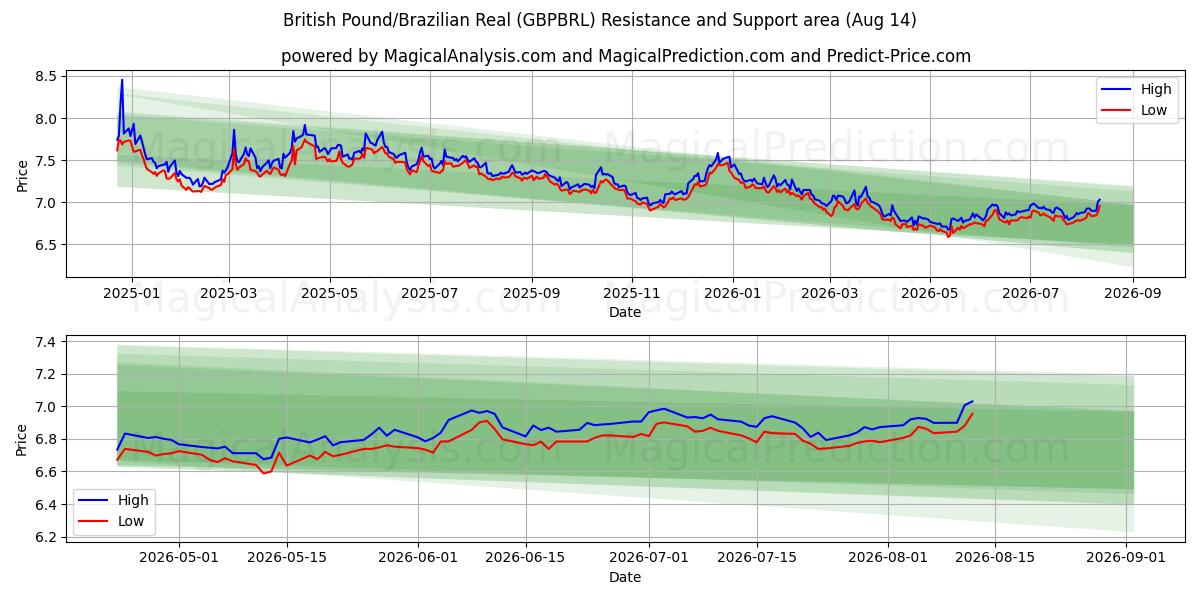  영국 파운드/브라질 레알 (GBPBRL) Support and Resistance area (13 Aug) 