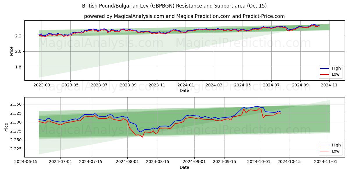  Livre sterling/Lev bulgare (GBPBGN) Support and Resistance area (15 Oct) 