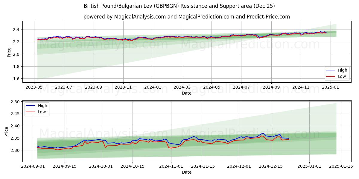  英镑/保加利亚列弗 (GBPBGN) Support and Resistance area (25 Dec) 