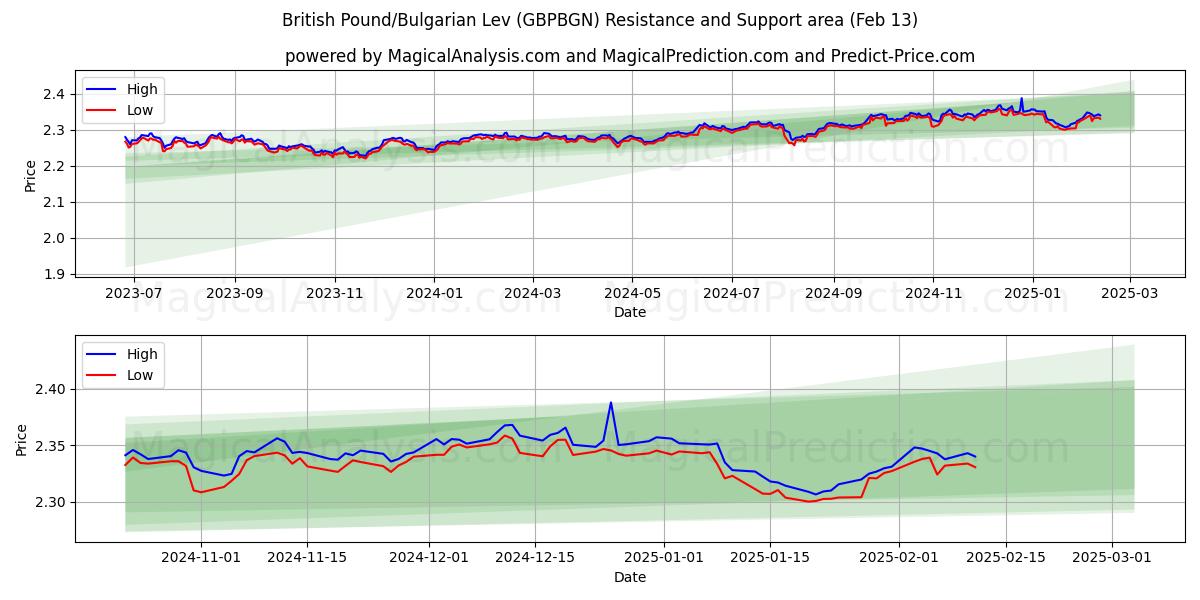  Libra esterlina/Lev búlgaro (GBPBGN) Support and Resistance area (04 Feb) 