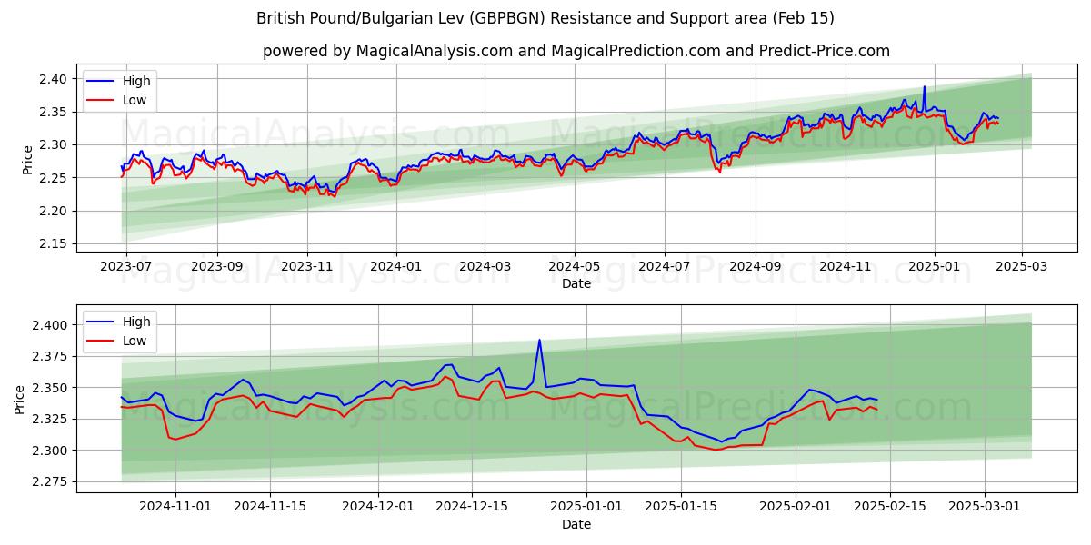  جنيه استرليني/ليف بلغاري (GBPBGN) Support and Resistance area (06 Feb) 