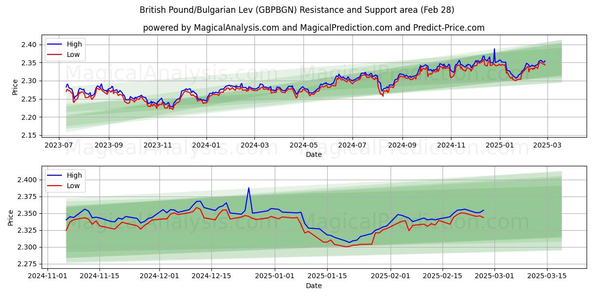  Britisches Pfund/Bulgarischer Lew (GBPBGN) Support and Resistance area (28 Feb) 