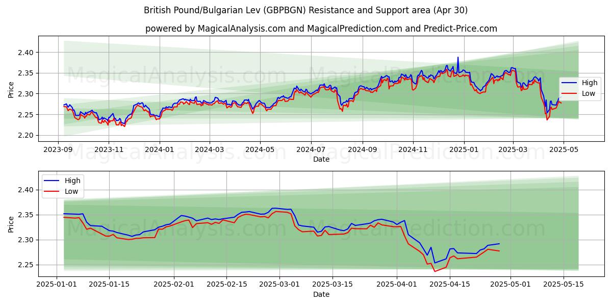  جنيه استرليني/ليف بلغاري (GBPBGN) Support and Resistance area (30 Apr) 