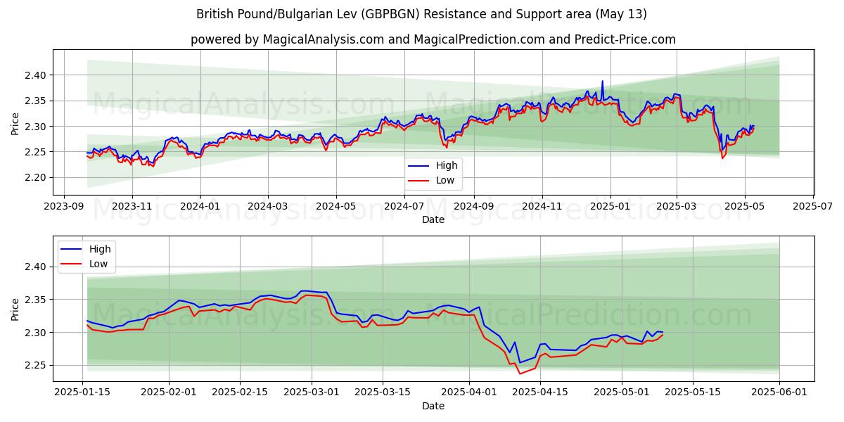  British Pound/Bulgarian Lev (GBPBGN) Support and Resistance area (13 May) 