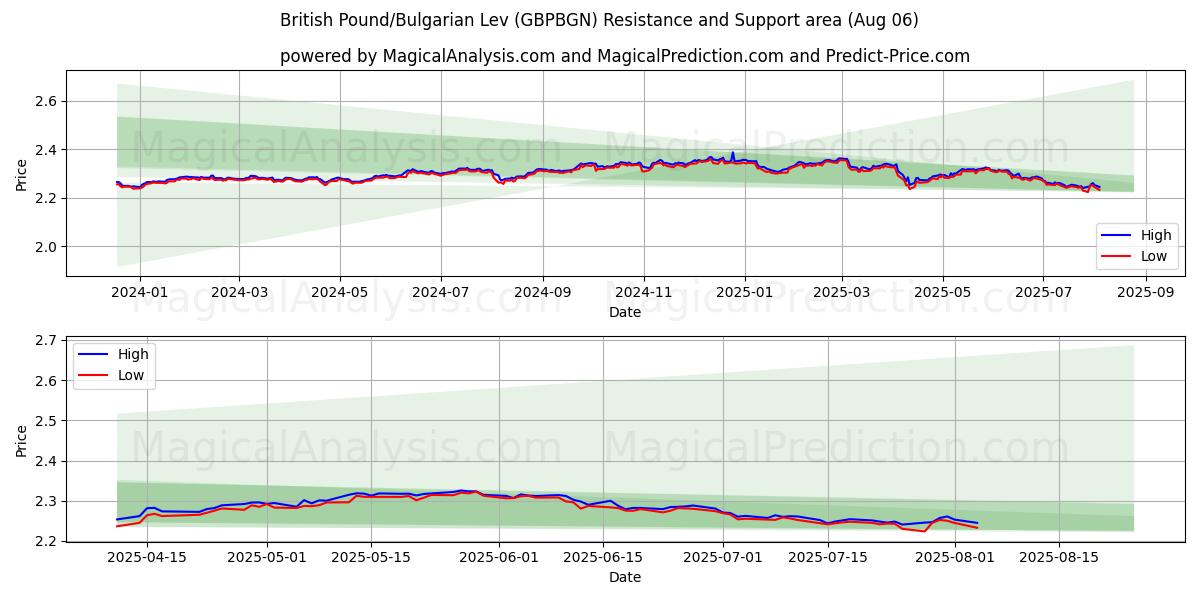  ब्रिटिश पाउंड/बल्गेरियाई लेव (GBPBGN) Support and Resistance area (04 Aug) 