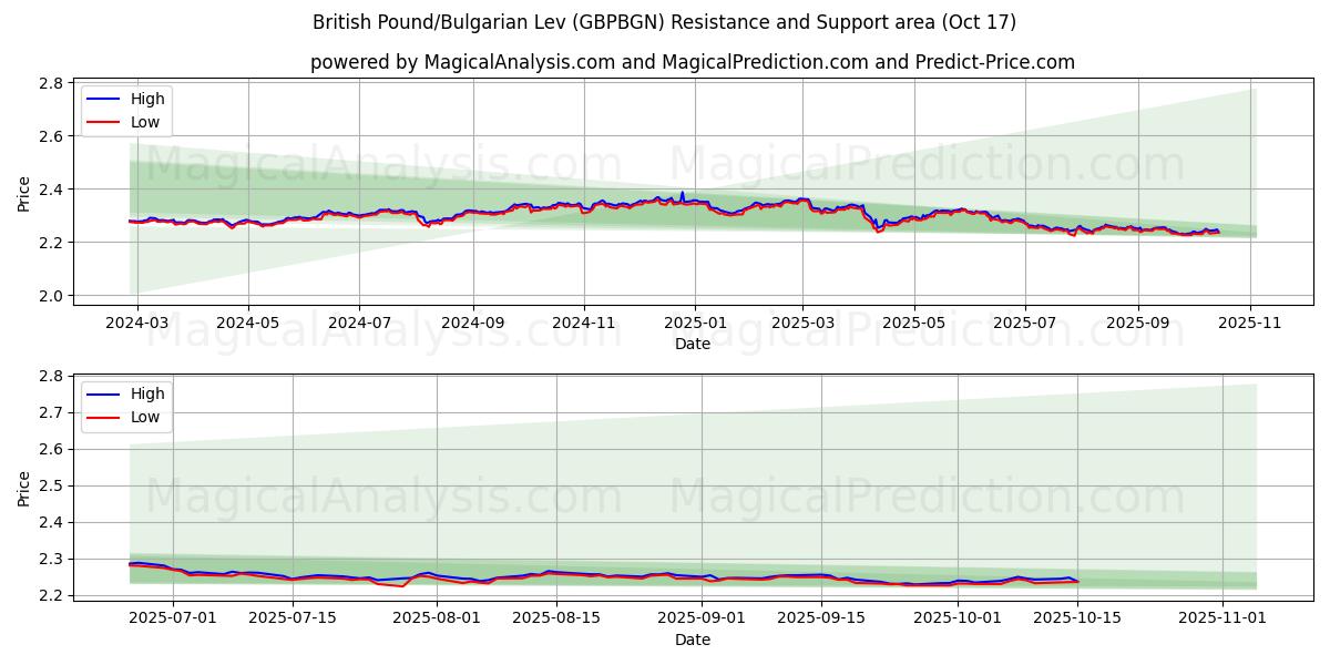 جنيه استرليني/ليف بلغاري (GBPBGN) Support and Resistance area (16 Oct) جنيه استرليني/ليف بلغاري (GBPBGN) Support and Resistance area (16 Oct)