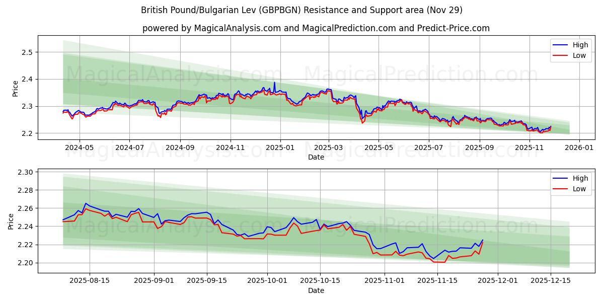  İngiliz Sterlini/Bulgar Levası (GBPBGN) Support and Resistance area (28 Nov) 