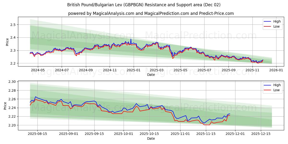  British Pound/Bulgarian Lev (GBPBGN) Support and Resistance area (01 Dec) 