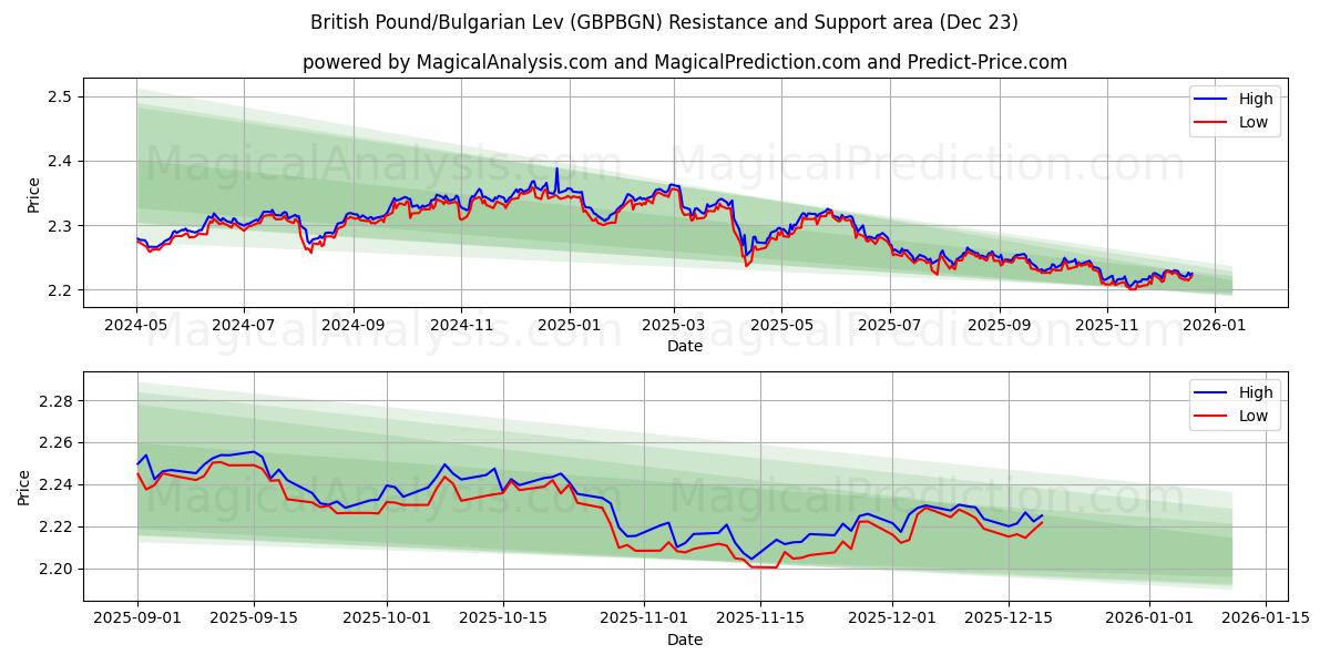  英镑/保加利亚列弗 (GBPBGN) Support and Resistance area (22 Dec) 