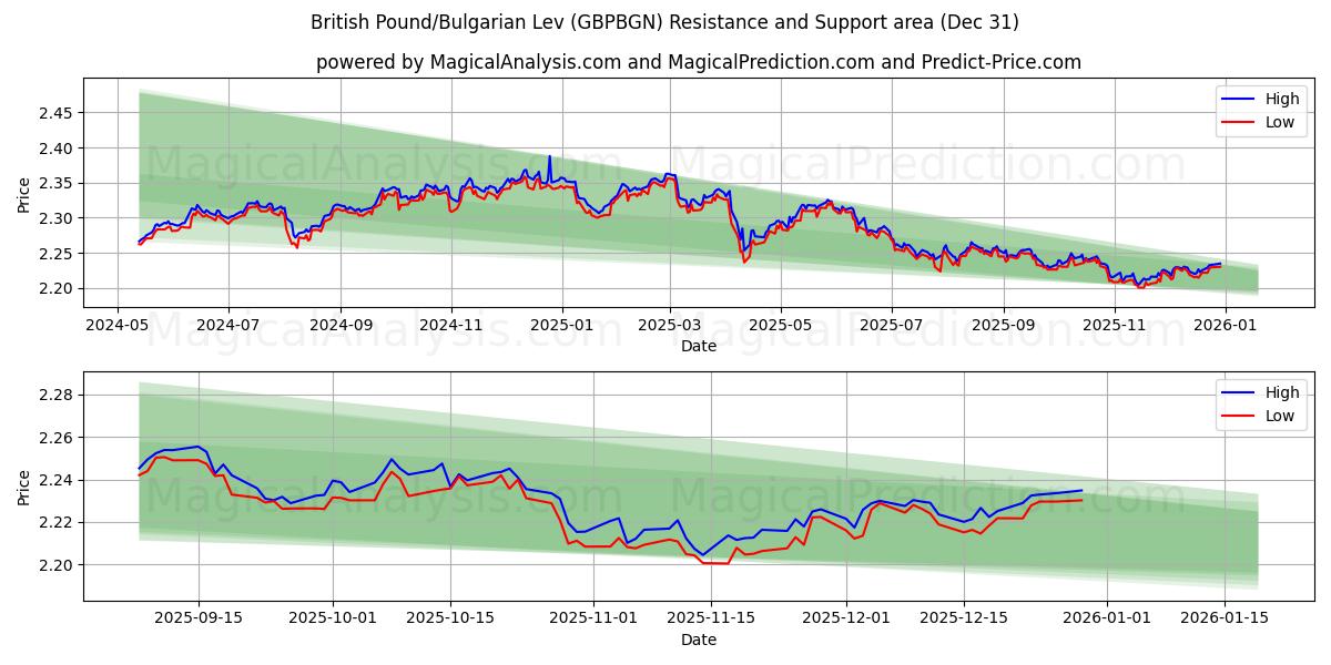  英国ポンド/ブルガリア・レフ (GBPBGN) Support and Resistance area (30 Dec) 