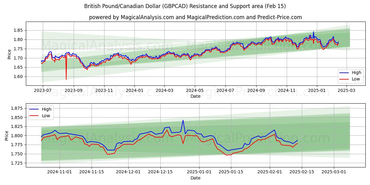  Libra esterlina/Dólar canadiense (GBPCAD) Support and Resistance area (04 Feb) 