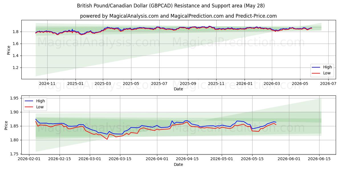  İngiliz Sterlini/Kanada Doları (GBPCAD) Support and Resistance area (27 May) 