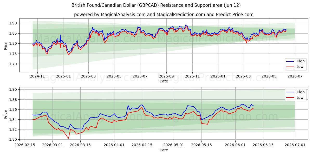  British Pound/Canadian Dollar (GBPCAD) Support and Resistance area (11 Jun) 