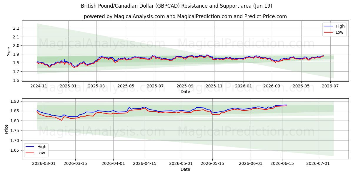  الجنيه الاسترليني/الدولار الكندي (GBPCAD) Support and Resistance area (18 Jun) 