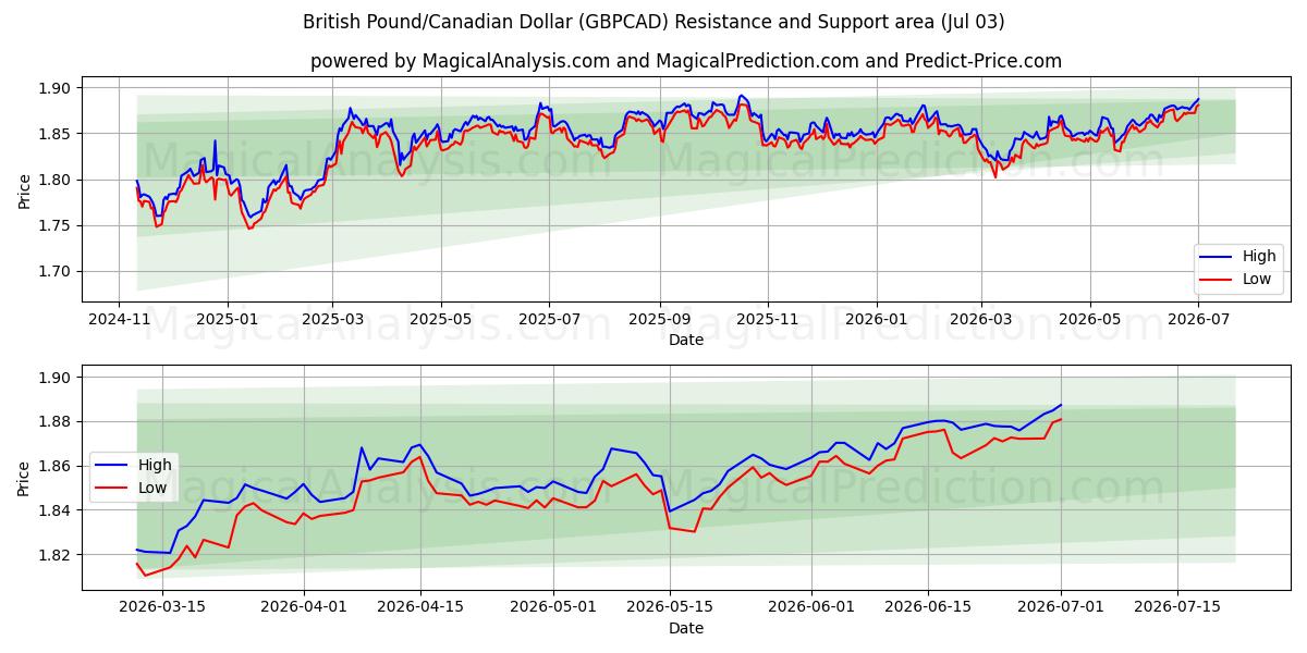  British Pound/Canadian Dollar (GBPCAD) Support and Resistance area (02 Jul) 