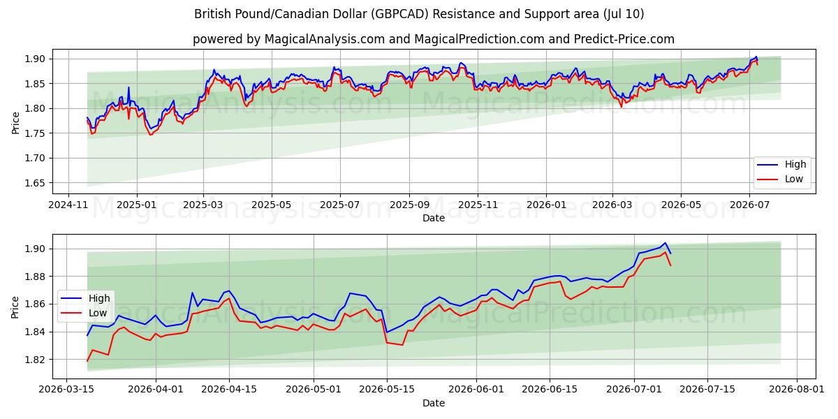  پوند انگلیس / دلار کانادا (GBPCAD) Support and Resistance area (09 Jul) 