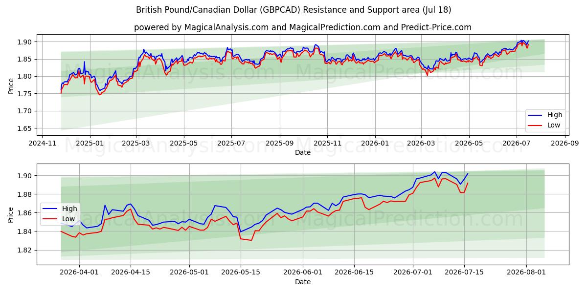 Britiske Pund/Canadiske Dollar (GBPCAD) Support and Resistance area (17 Jul) 