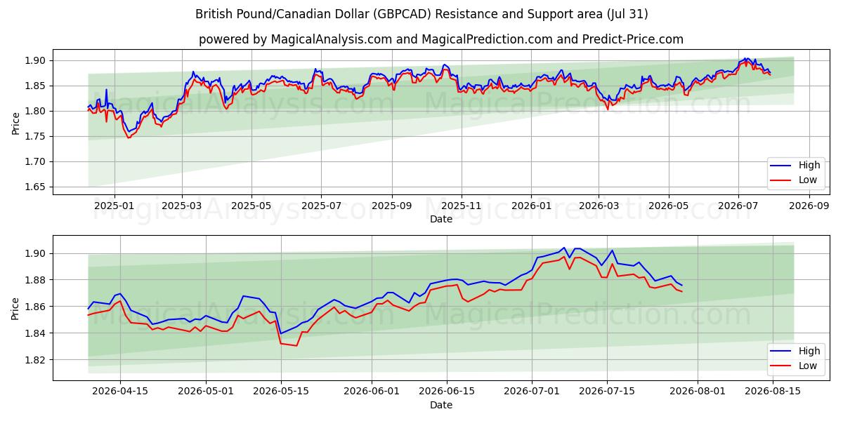  پوند انگلیس / دلار کانادا (GBPCAD) Support and Resistance area (30 Jul) 