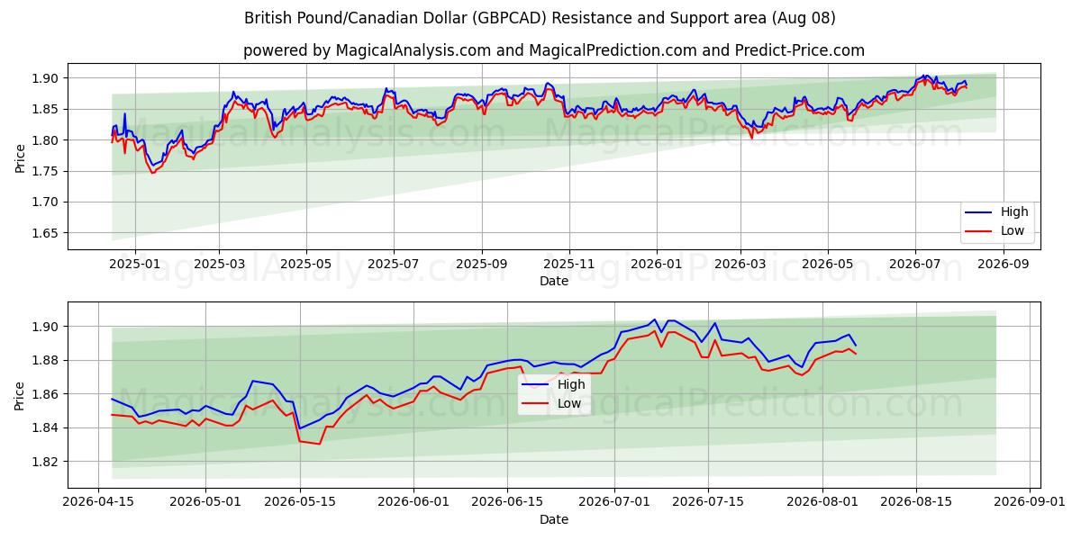  영국 파운드/캐나다 달러 (GBPCAD) Support and Resistance area (07 Aug) 