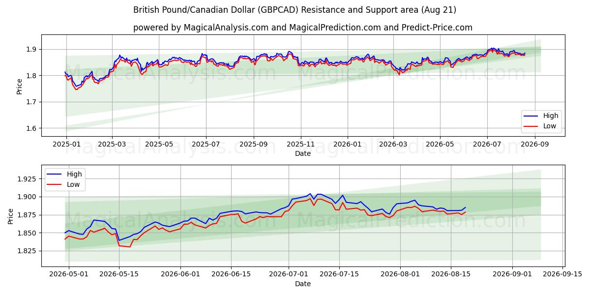  پوند انگلیس / دلار کانادا (GBPCAD) Support and Resistance area (20 Aug) 