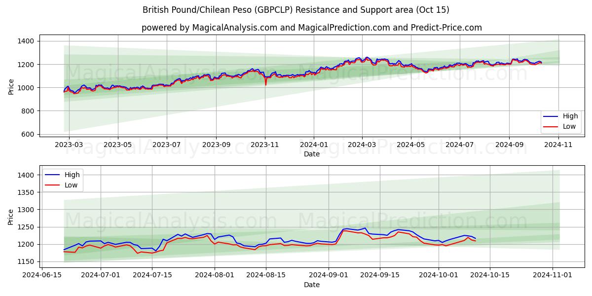  Englannin punta / Chilen peso (GBPCLP) Support and Resistance area (15 Oct) 